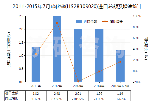 2011-2015年7月硫化銻(HS28309020)進(jìn)口總額及增速統(tǒng)計(jì)